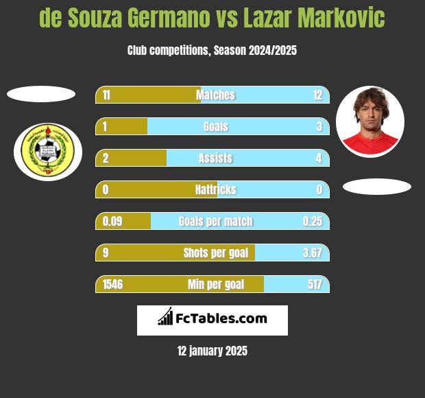 de Souza Germano vs Lazar Markovic h2h player stats