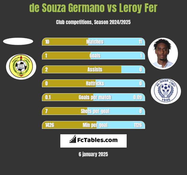 de Souza Germano vs Leroy Fer h2h player stats