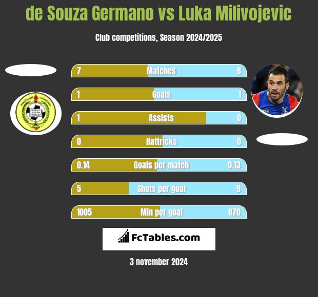 de Souza Germano vs Luka Milivojević h2h player stats