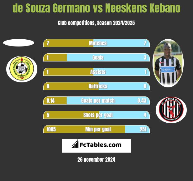 de Souza Germano vs Neeskens Kebano h2h player stats