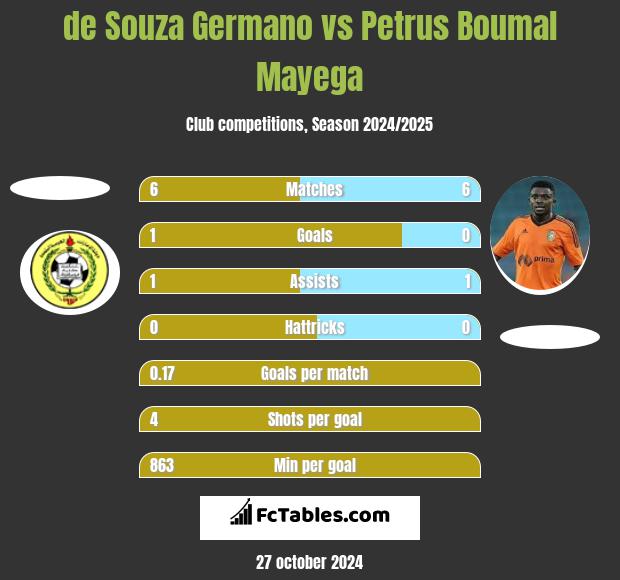 de Souza Germano vs Petrus Boumal Mayega h2h player stats