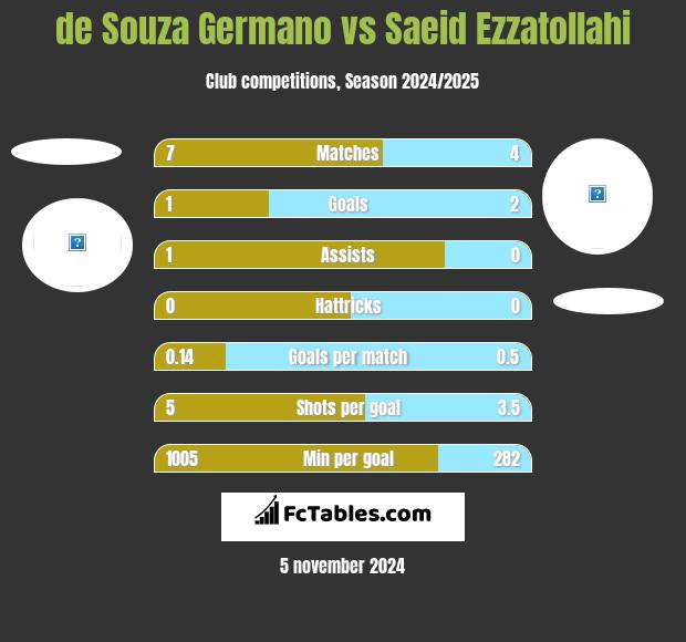 de Souza Germano vs Saeid Ezzatollahi h2h player stats