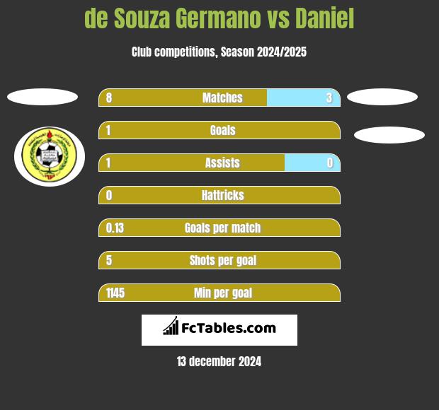 de Souza Germano vs Daniel h2h player stats