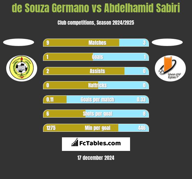 de Souza Germano vs Abdelhamid Sabiri h2h player stats