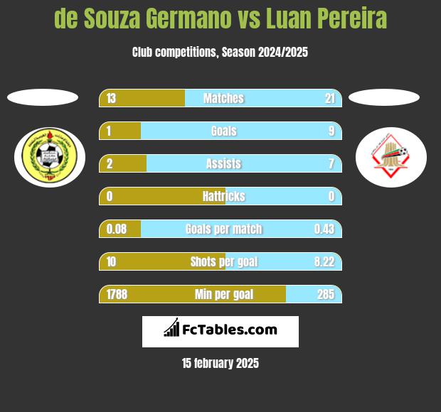 de Souza Germano vs Luan Pereira h2h player stats