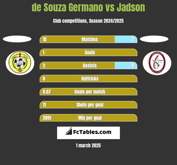 de Souza Germano vs Jadson h2h player stats