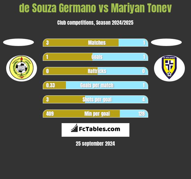 de Souza Germano vs Mariyan Tonev h2h player stats