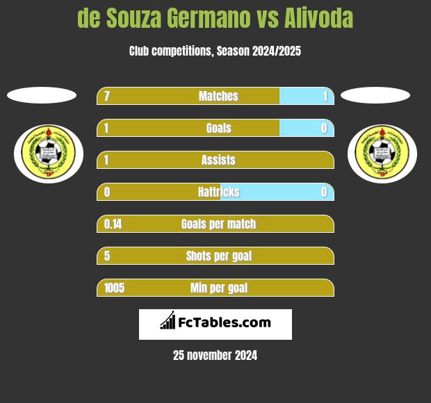 de Souza Germano vs Alivoda h2h player stats