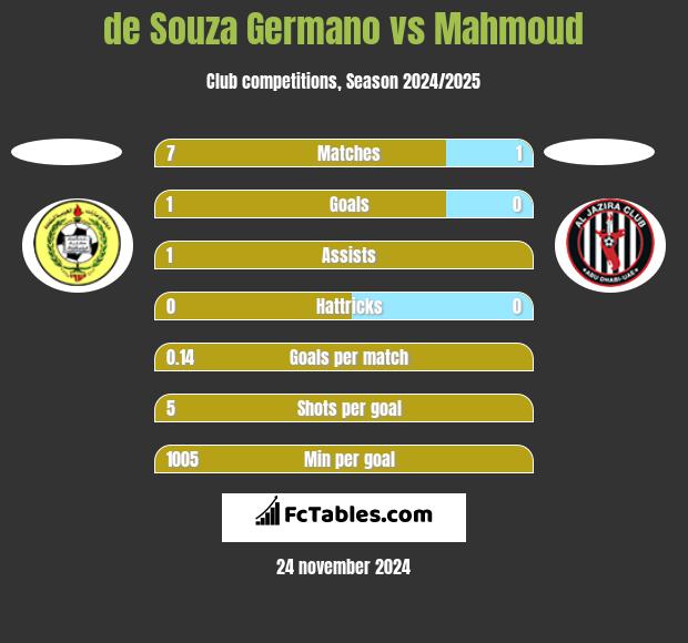 de Souza Germano vs Mahmoud h2h player stats