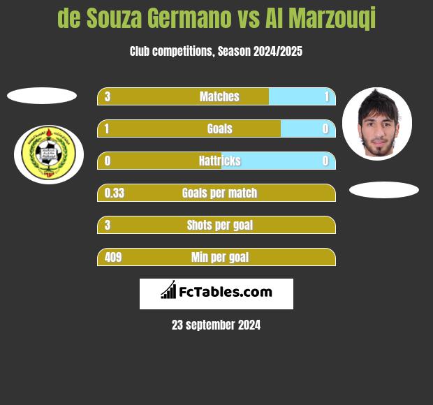 de Souza Germano vs Al Marzouqi h2h player stats