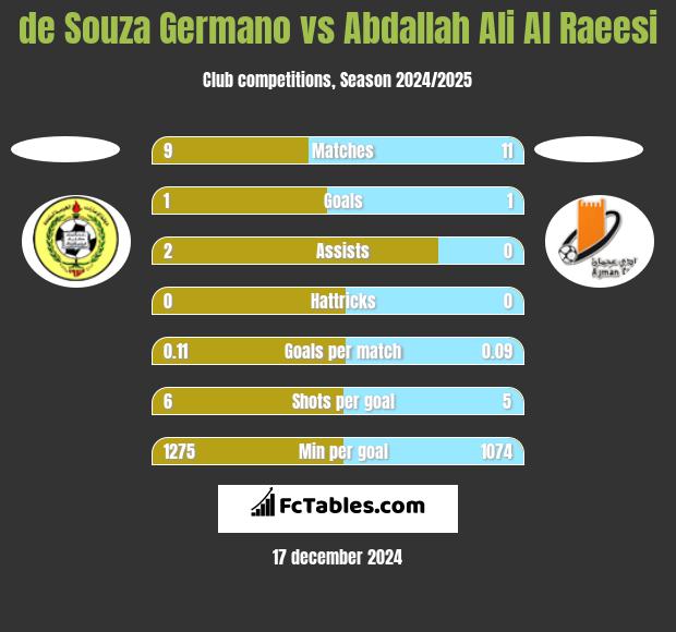 de Souza Germano vs Abdallah Ali Al Raeesi h2h player stats