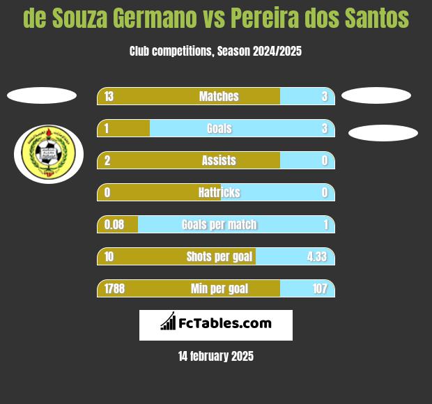 de Souza Germano vs Pereira dos Santos h2h player stats