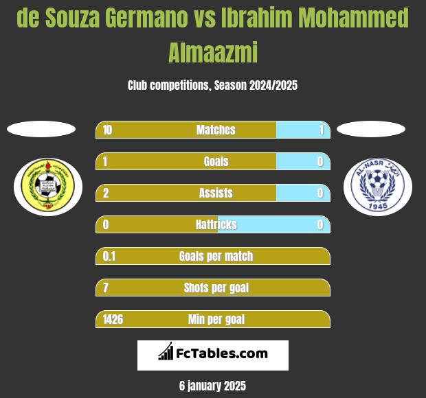 de Souza Germano vs Ibrahim Mohammed Almaazmi h2h player stats