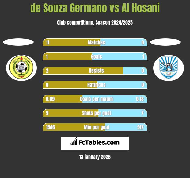 de Souza Germano vs Al Hosani h2h player stats