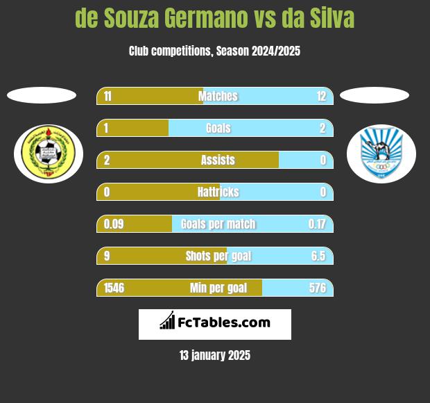 de Souza Germano vs da Silva h2h player stats