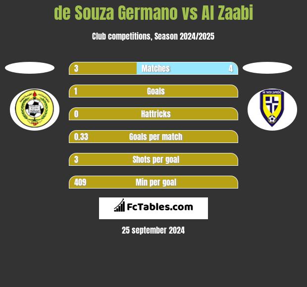 de Souza Germano vs Al Zaabi h2h player stats