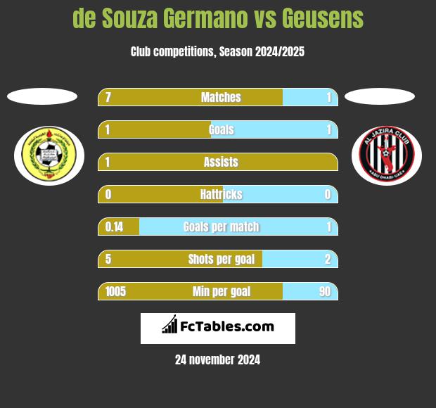 de Souza Germano vs Geusens h2h player stats