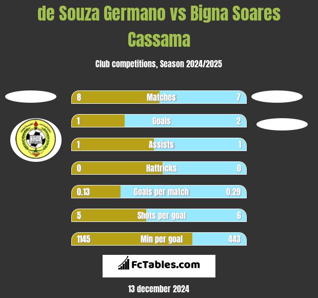 de Souza Germano vs Bigna Soares Cassama h2h player stats