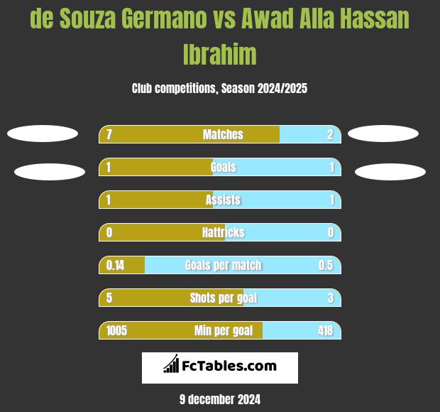 de Souza Germano vs Awad Alla Hassan Ibrahim h2h player stats