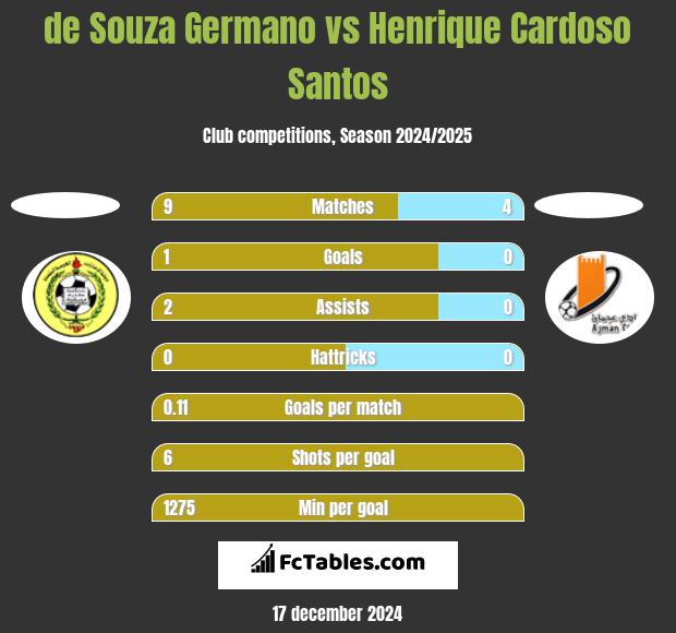 de Souza Germano vs Henrique Cardoso Santos h2h player stats