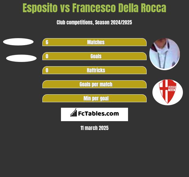 Esposito vs Francesco Della Rocca h2h player stats