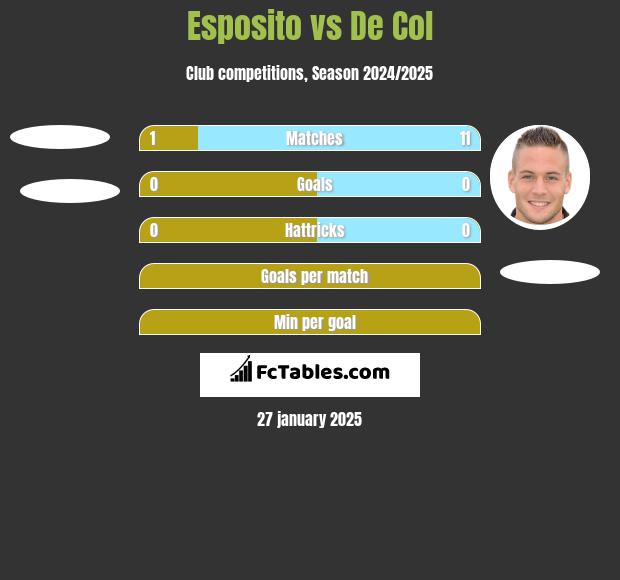 Esposito vs De Col h2h player stats