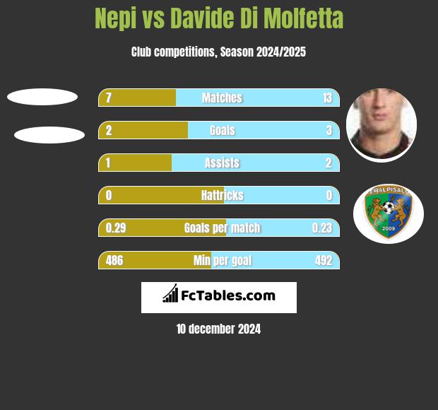 Nepi vs Davide Di Molfetta h2h player stats