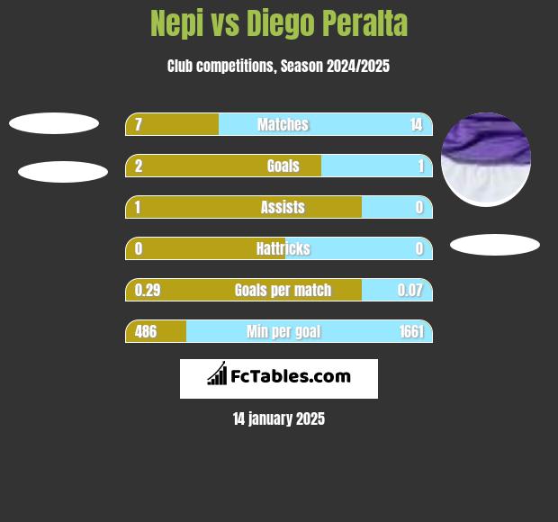 Nepi vs Diego Peralta h2h player stats