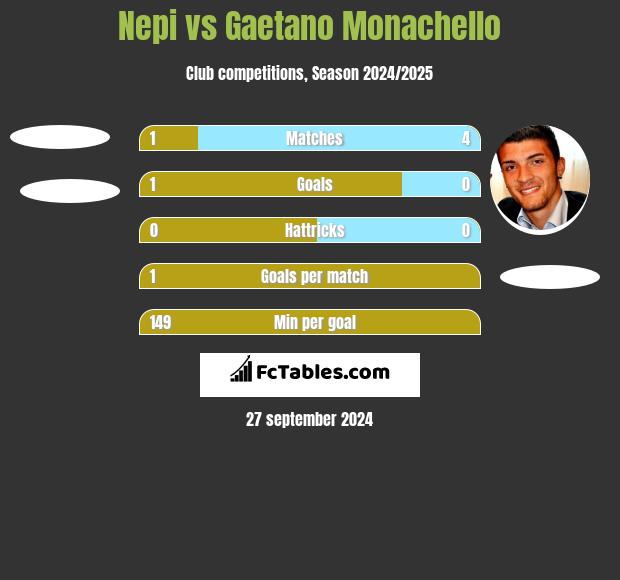 Nepi vs Gaetano Monachello h2h player stats