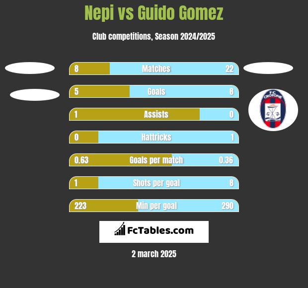 Nepi vs Guido Gomez h2h player stats