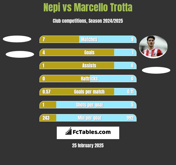 Nepi vs Marcello Trotta h2h player stats