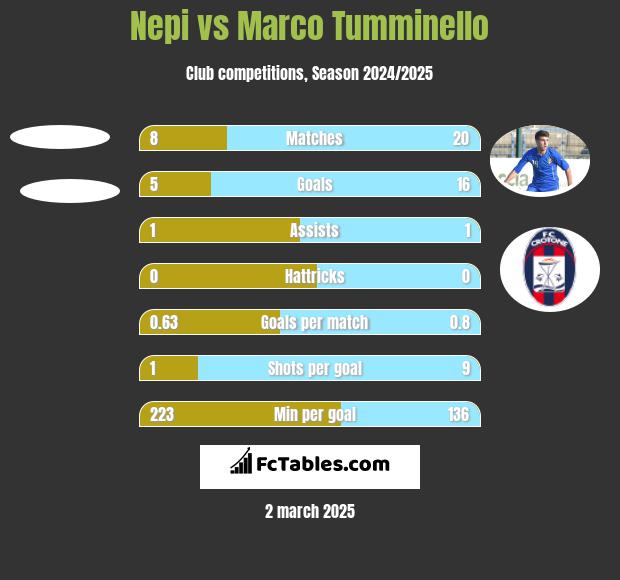 Nepi vs Marco Tumminello h2h player stats