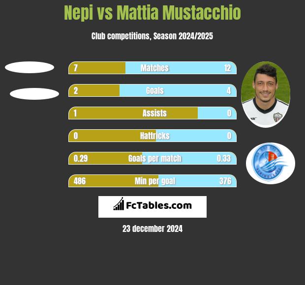 Nepi vs Mattia Mustacchio h2h player stats