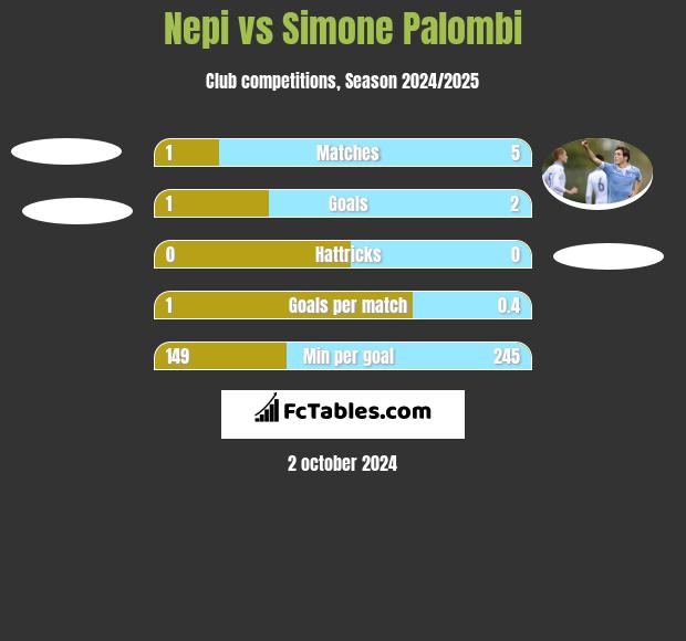 Nepi vs Simone Palombi h2h player stats