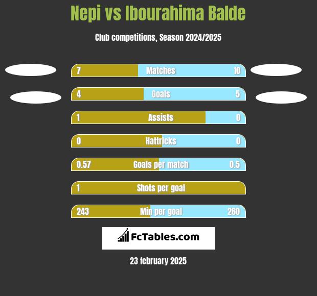 Nepi vs Ibourahima Balde h2h player stats