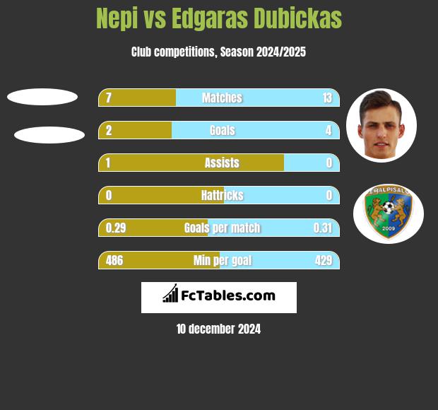 Nepi vs Edgaras Dubickas h2h player stats