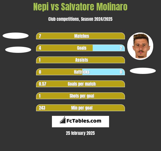 Nepi vs Salvatore Molinaro h2h player stats