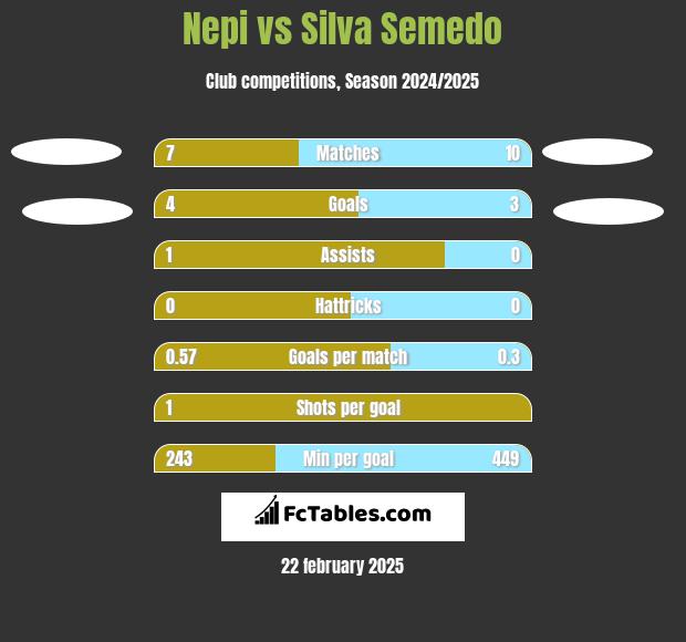 Nepi vs Silva Semedo h2h player stats