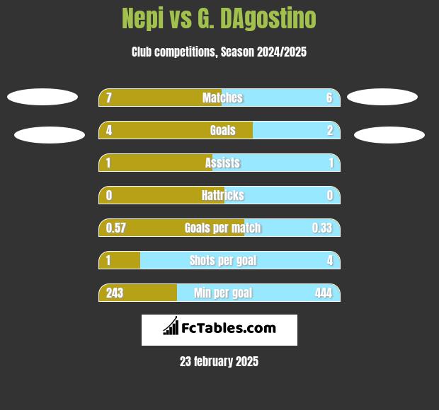 Nepi vs G. DAgostino h2h player stats