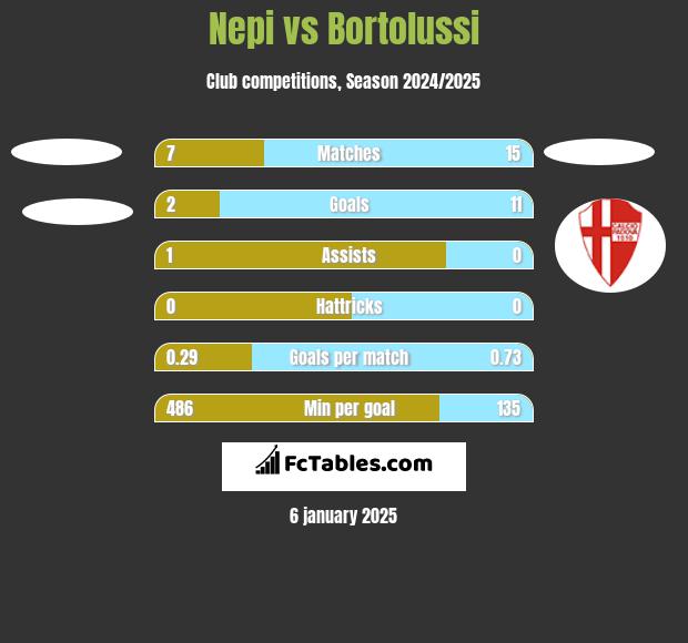 Nepi vs Bortolussi h2h player stats