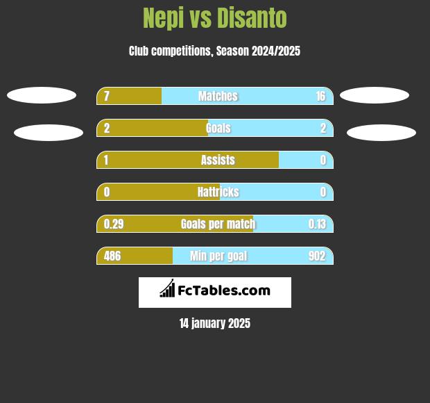 Nepi vs Disanto h2h player stats