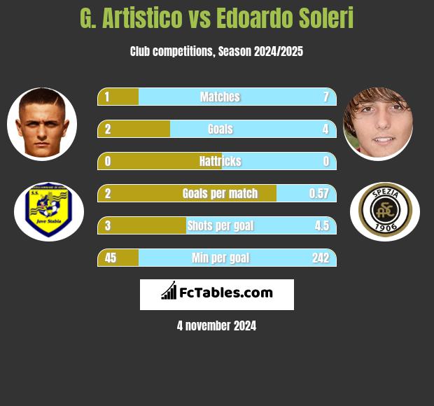 G. Artistico vs Edoardo Soleri h2h player stats