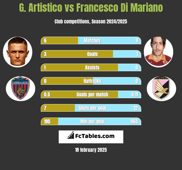 G. Artistico vs Francesco Di Mariano h2h player stats