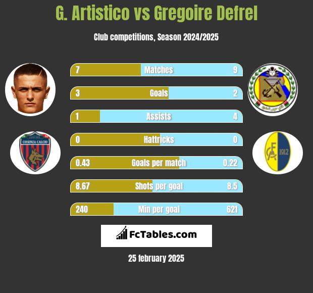 G. Artistico vs Gregoire Defrel h2h player stats