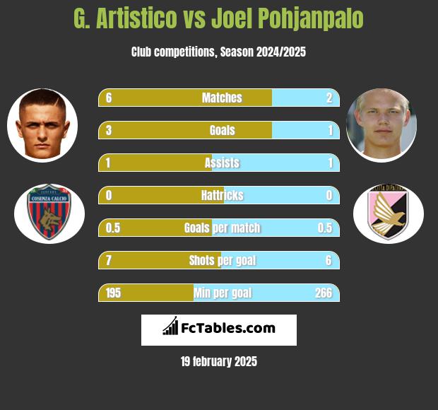 G. Artistico vs Joel Pohjanpalo h2h player stats