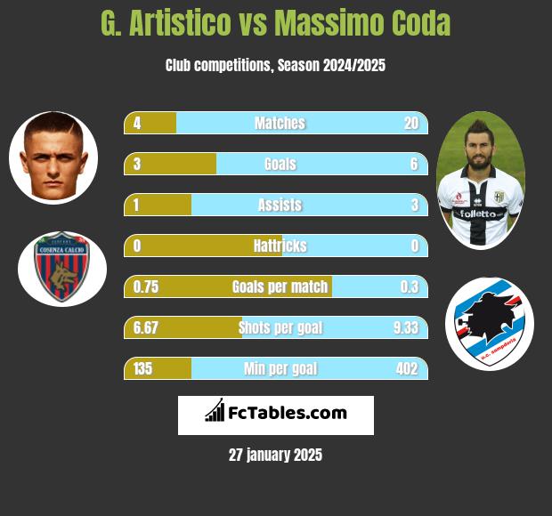 G. Artistico vs Massimo Coda h2h player stats