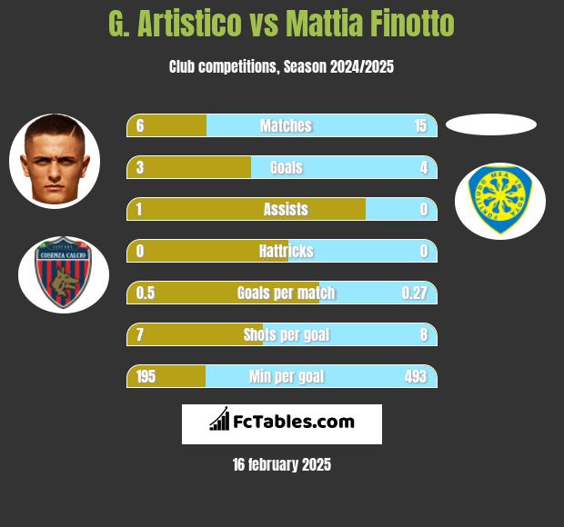 G. Artistico vs Mattia Finotto h2h player stats