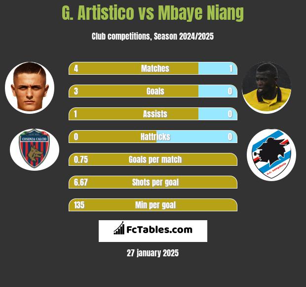 G. Artistico vs Mbaye Niang h2h player stats