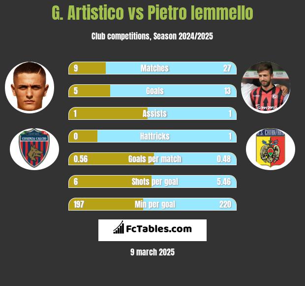 G. Artistico vs Pietro Iemmello h2h player stats