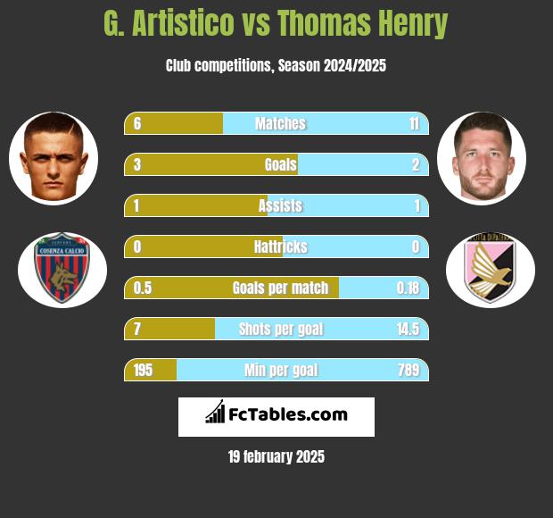 G. Artistico vs Thomas Henry h2h player stats